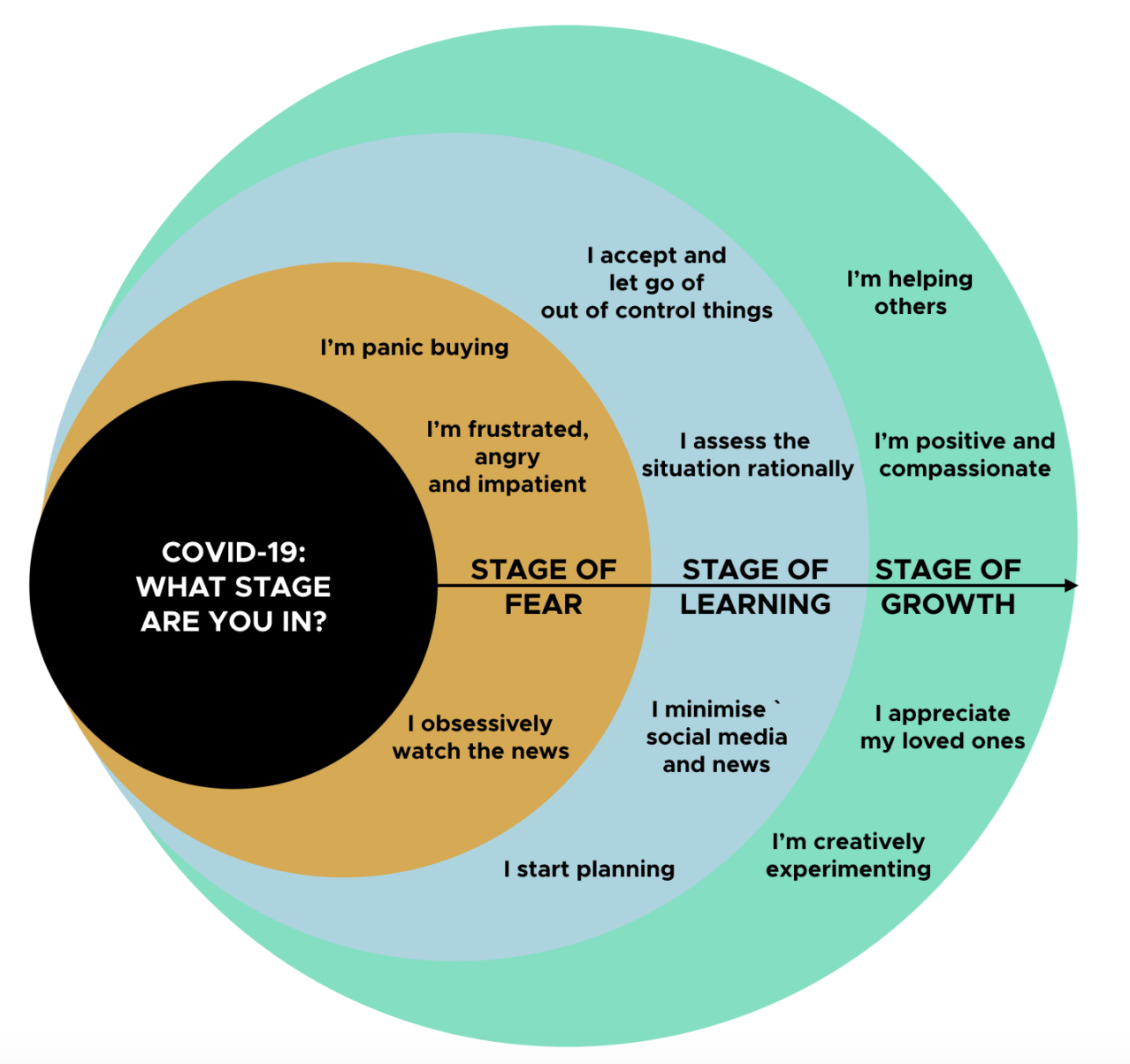 The getting out of your comfort zone model of Status quo/fear/ learning and growth applied to COVID-19