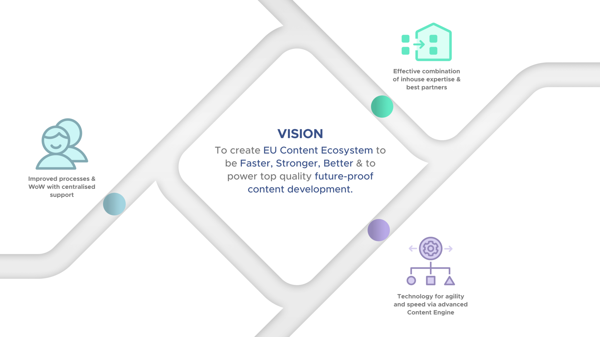Vision Content Transformation Diagram