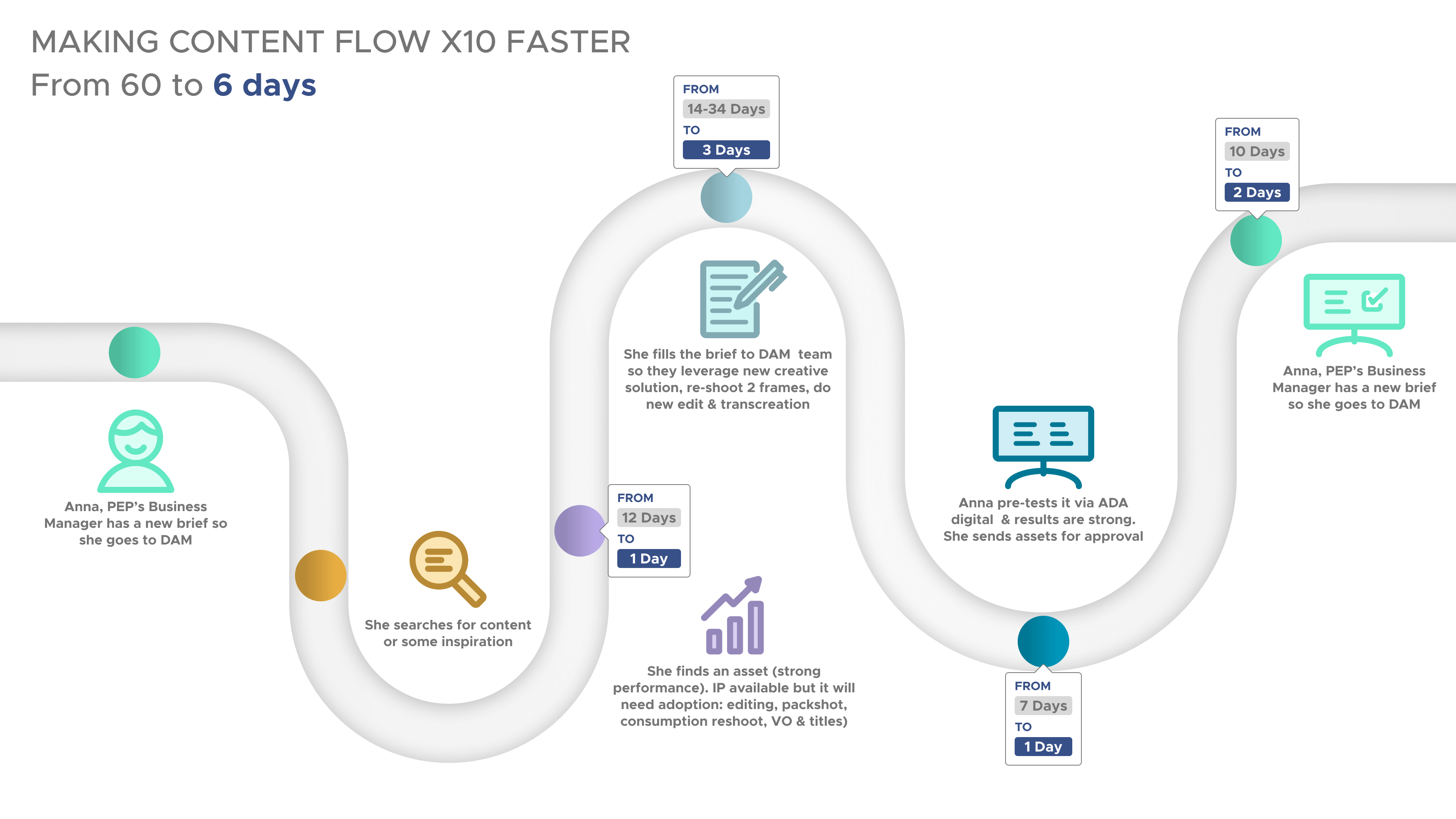 Image of making content flow along the line and steps throughout the process